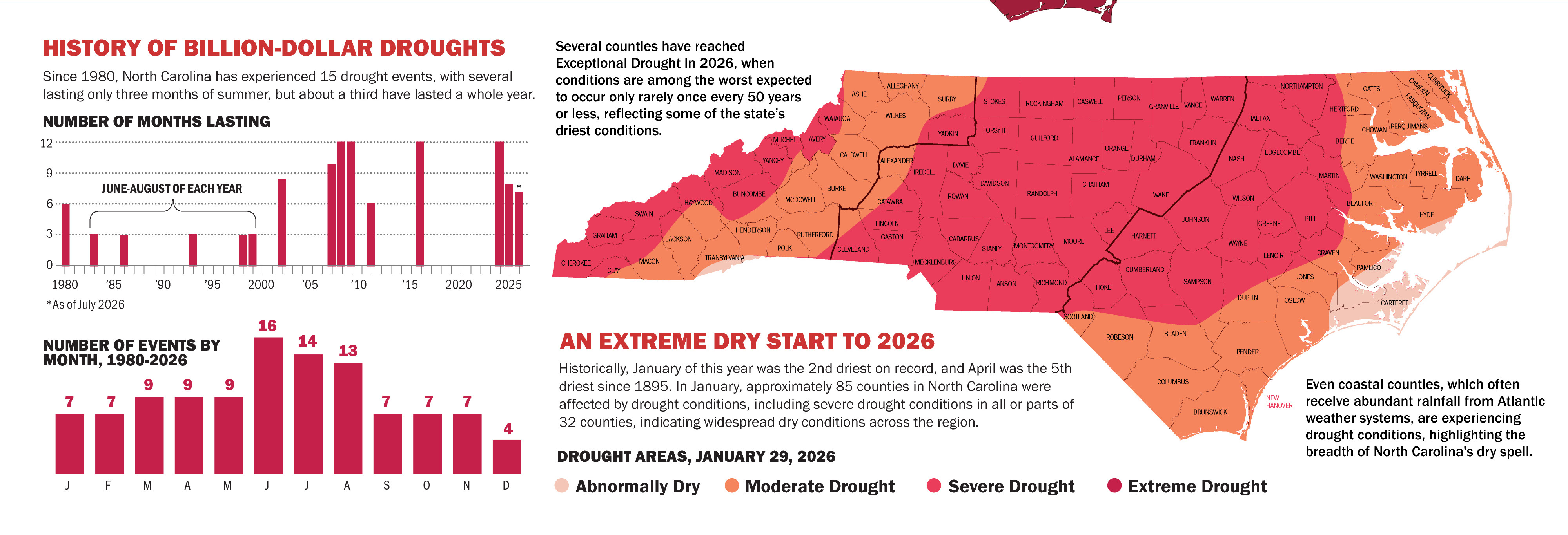 History of billion-dollar droughts since 1980 and an extreme dry start to 2026, with a map of drought areas as of January 29, 2026.