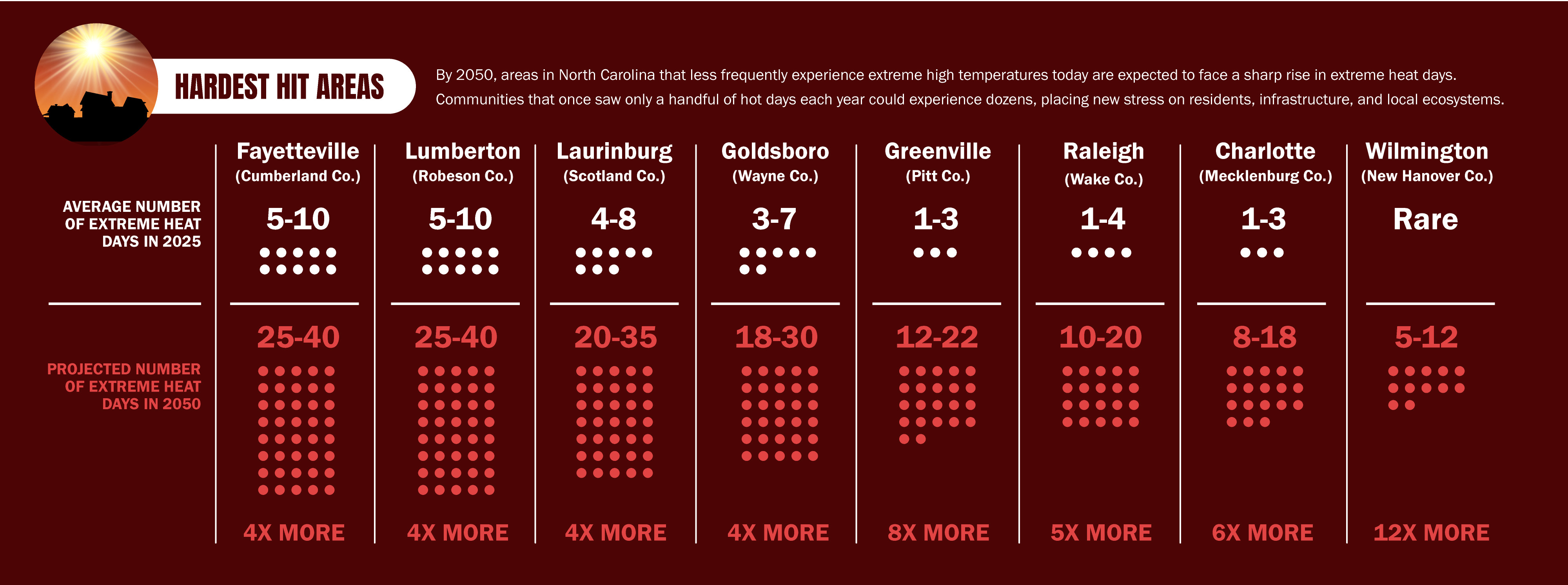 Hardest hit areas: projected increase in extreme heat days by 2050 for Fayetteville, Lumberton, Laurinburg, Goldsboro, Greenville, Raleigh, Charlotte, and Wilmington.