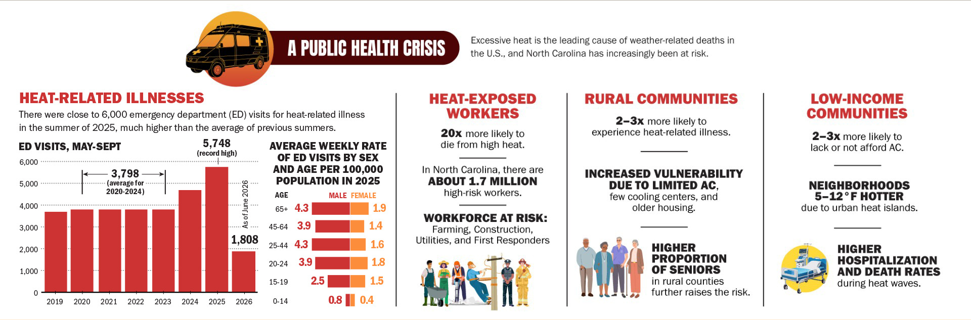 A public health crisis: heat-related illnesses and emergency visits, heat-exposed workers, and heightened risk for rural and low-income communities.