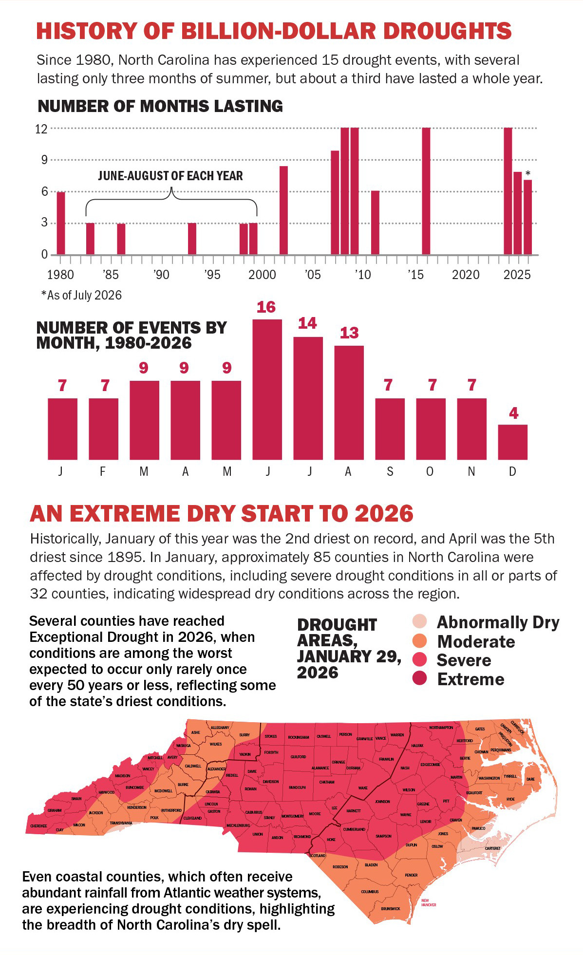 History of billion-dollar droughts since 1980 and an extreme dry start to 2026, with a map of drought areas as of January 29, 2026.
