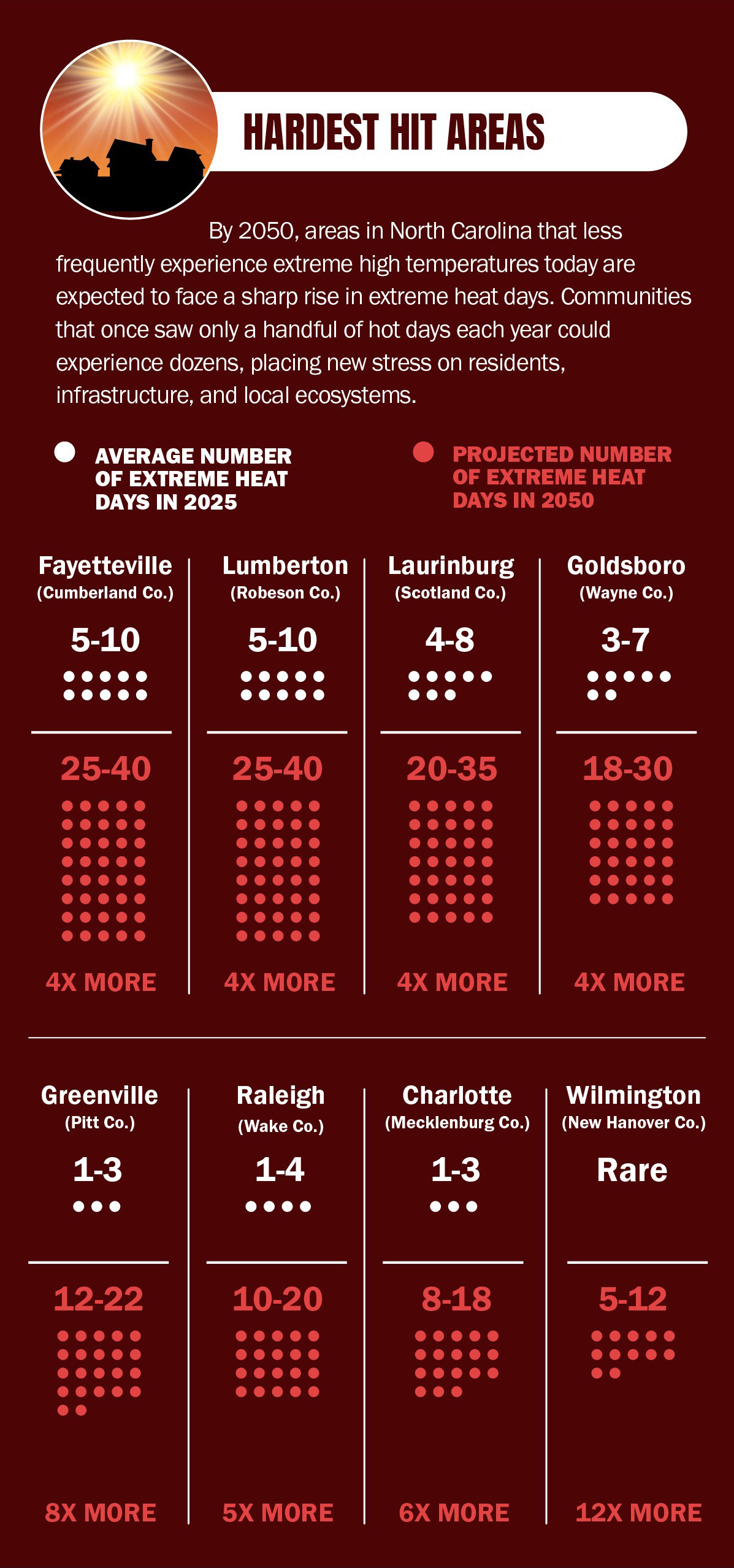 Hardest hit areas: projected increase in extreme heat days by 2050 for Fayetteville, Lumberton, Laurinburg, Goldsboro, Greenville, Raleigh, Charlotte, and Wilmington.
