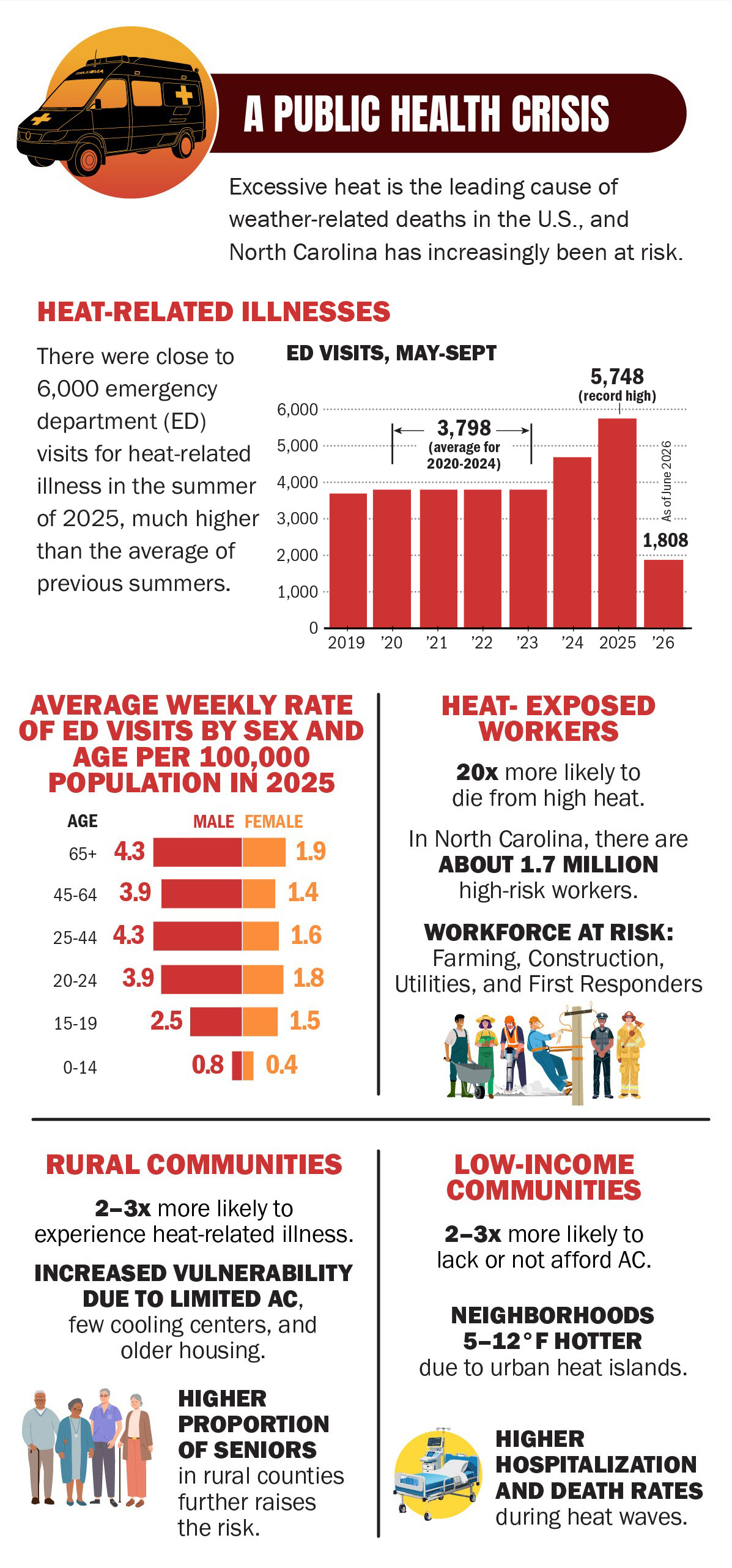 A public health crisis: heat-related illnesses and emergency visits, heat-exposed workers, and heightened risk for rural and low-income communities.
