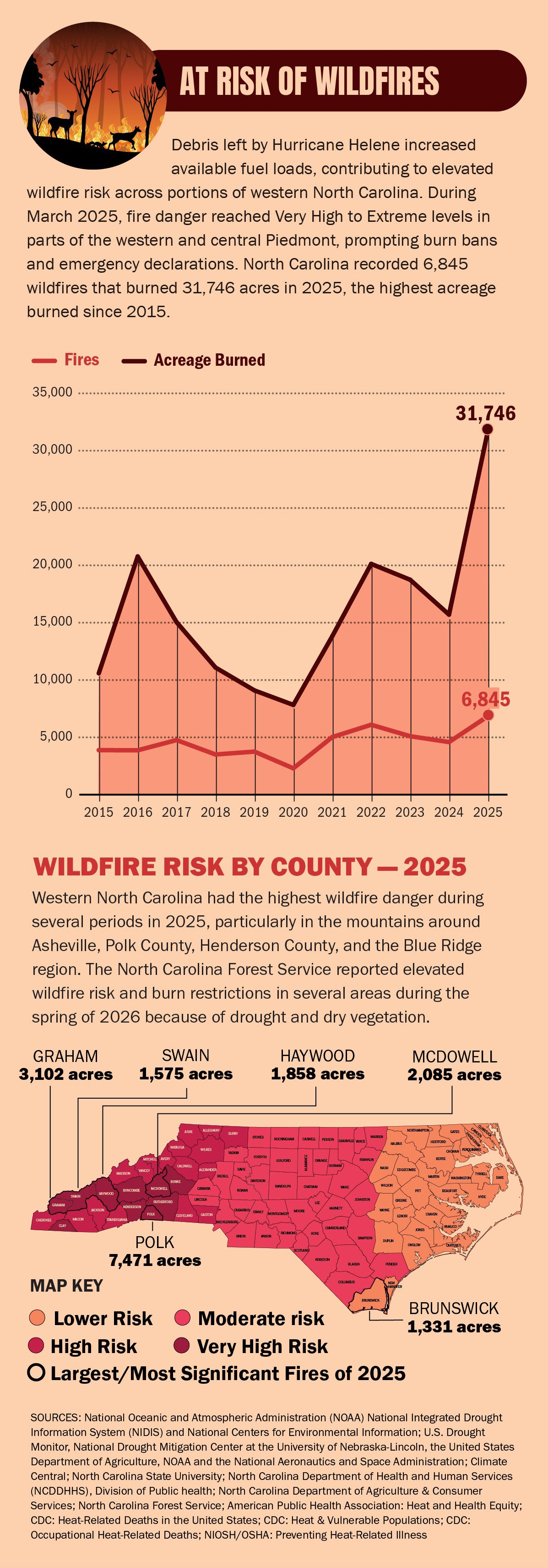 At risk of wildfires: fires and acreage burned over time, and a map of wildfire risk by county for 2025.