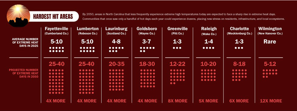 Hardest hit areas: projected increase in extreme heat days by 2050 for Fayetteville, Lumberton, Laurinburg, Goldsboro, Greenville, Raleigh, Charlotte, and Wilmington.