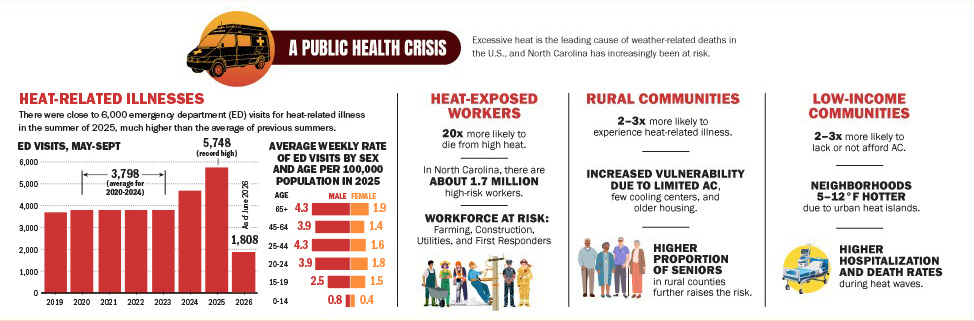 A public health crisis: heat-related illnesses and emergency visits, heat-exposed workers, and heightened risk for rural and low-income communities.